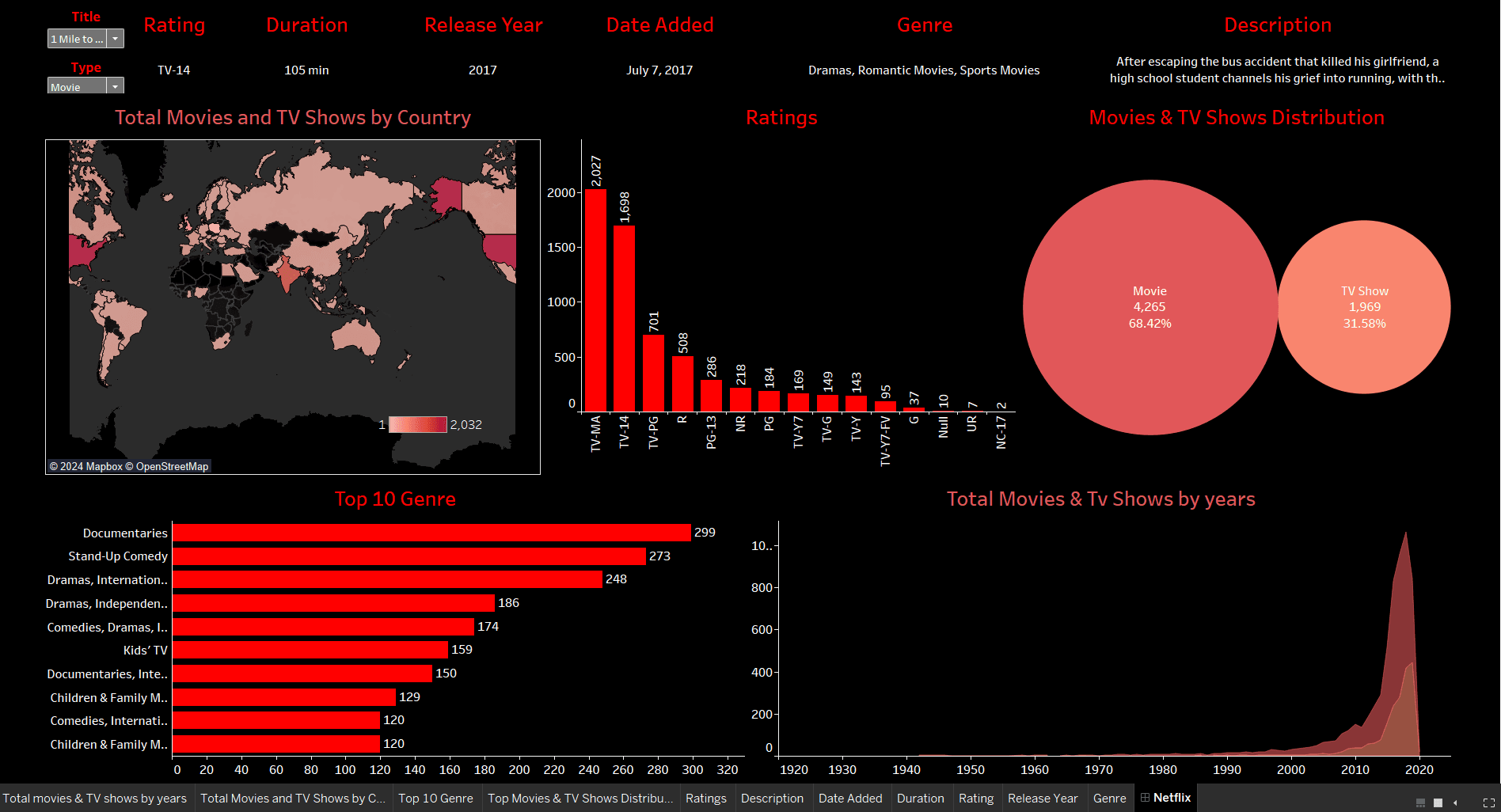 Netflix Dashboard